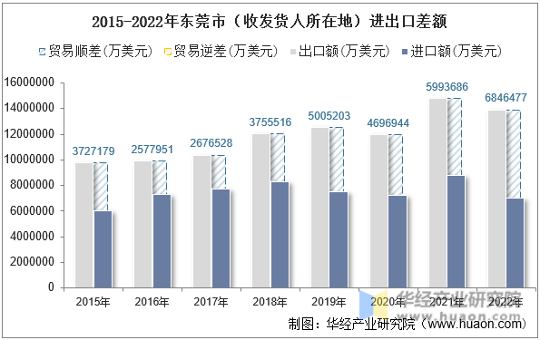 2015-2022年东莞市（收发货人所在地）进出口差额