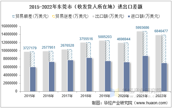 2015-2022年东莞市（收发货人所在地）进出口差额