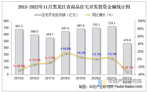 2015-2022年11月黑龙江省商品住宅开发投资金额统计图