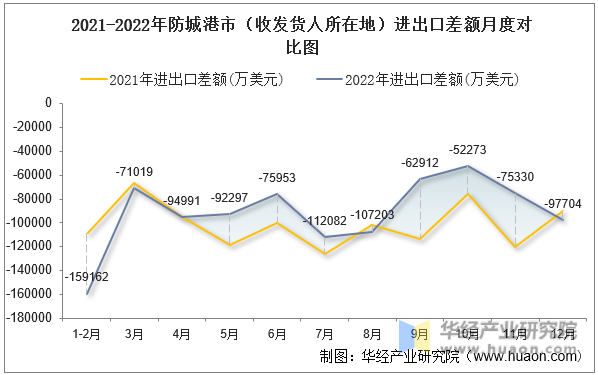 2021-2022年防城港市（收发货人所在地）进出口差额月度对比图