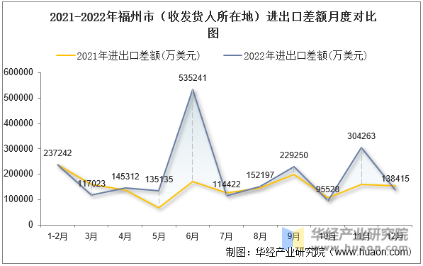 2021-2022年福州市（收发货人所在地）进出口差额月度对比图