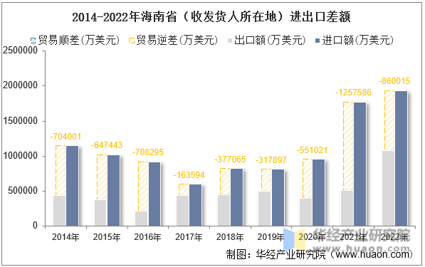 2014-2022年海南省（收发货人所在地）进出口差额