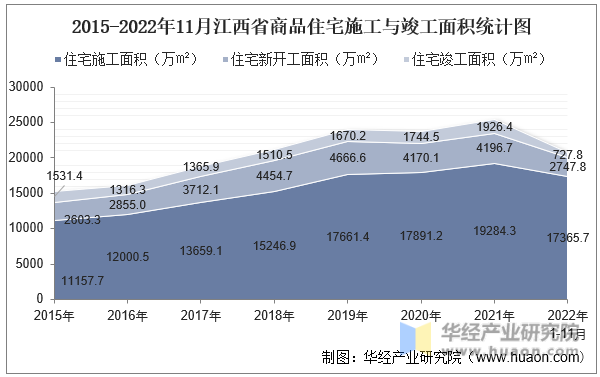 2015-2022年11月江西省商品住宅施工与竣工面积统计图