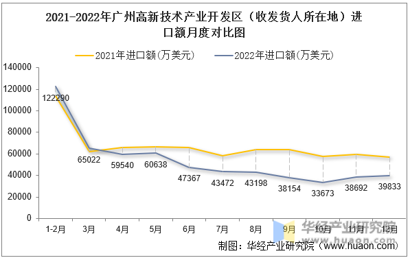 2021-2022年广州高新技术产业开发区（收发货人所在地）进口额月度对比图