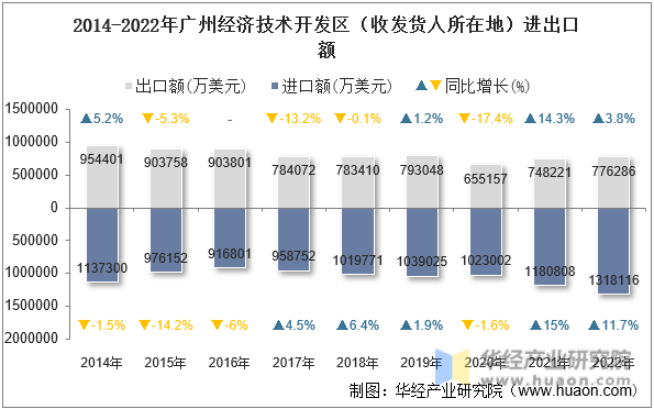 2014-2022年广州经济技术开发区（收发货人所在地）进出口额
