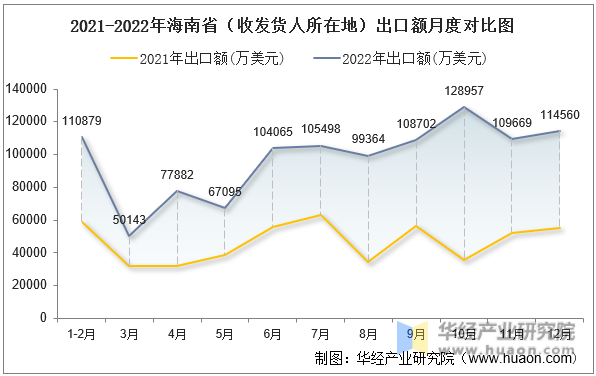 2021-2022年海南省（收发货人所在地）出口额月度对比图
