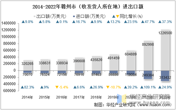 2014-2022年赣州市（收发货人所在地）进出口额