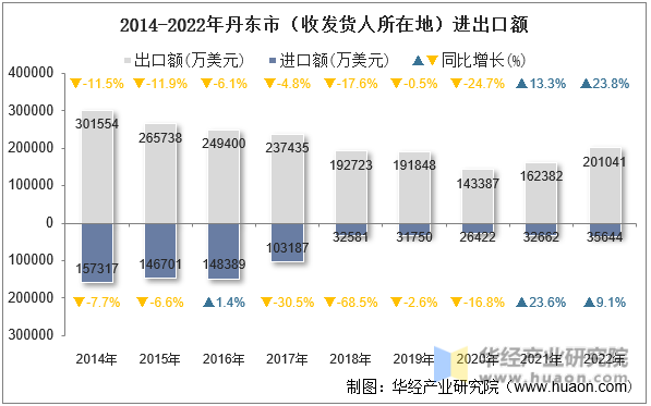 2014-2022年丹东市（收发货人所在地）进出口额