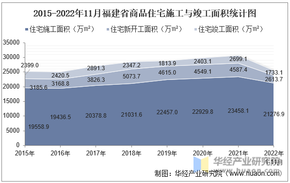 2015-2022年11月福建省商品住宅施工与竣工面积统计图
