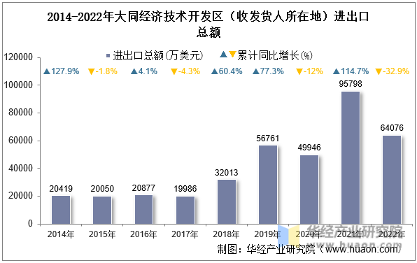 2014-2022年大同经济技术开发区（收发货人所在地）进出口总额
