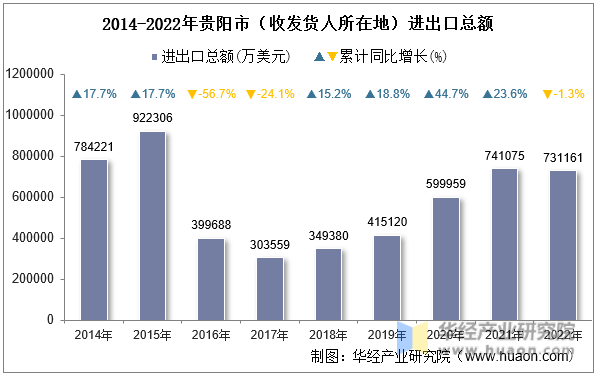 2014-2022年贵阳市（收发货人所在地）进出口总额