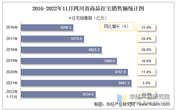 2016-2022年11月四川省商品住宅销售额统计图