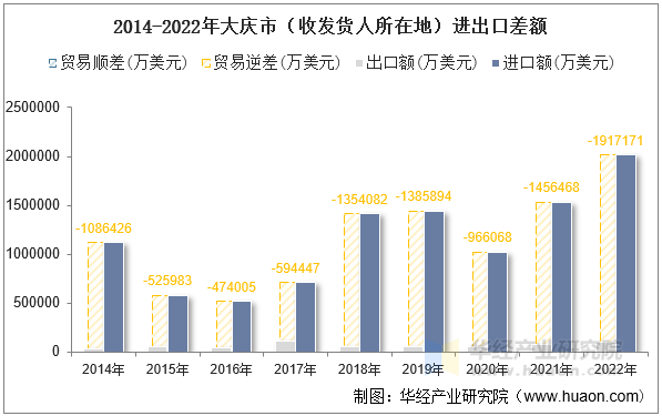 2014-2022年大庆市（收发货人所在地）进出口差额