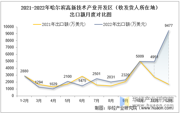2021-2022年哈尔滨高新技术产业开发区（收发货人所在地）出口额月度对比图