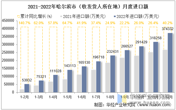 2021-2022年哈尔滨市（收发货人所在地）月度进口额