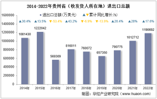 2022年贵州省（收发货人所在地）进出口总额及进出口差额统计分析