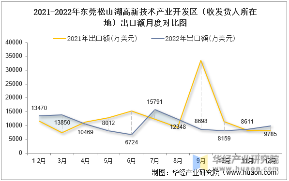2021-2022年东莞松山湖高新技术产业开发区（收发货人所在地）出口额月度对比图