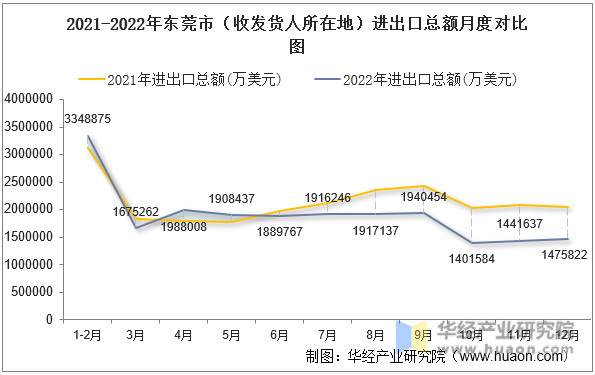 2021-2022年东莞市（收发货人所在地）进出口总额月度对比图