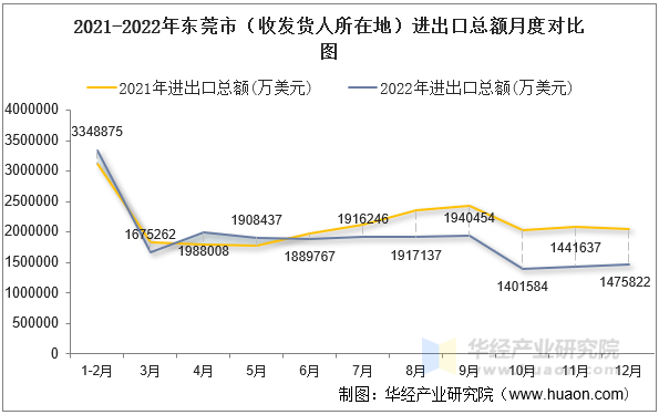 2021-2022年东莞市（收发货人所在地）进出口总额月度对比图