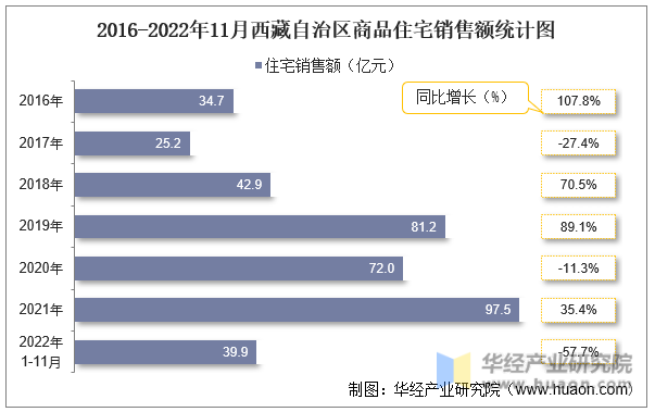 2016-2022年11月西藏自治区商品住宅销售额统计图