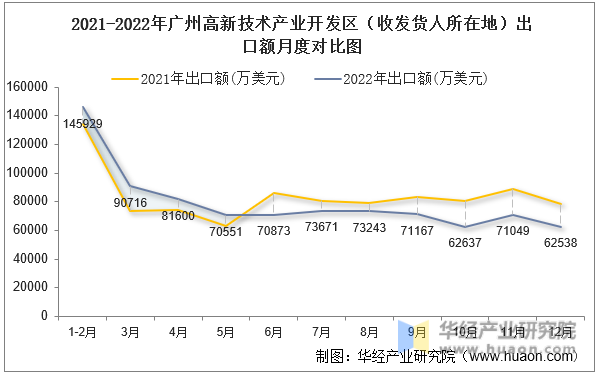 2021-2022年广州高新技术产业开发区（收发货人所在地）出口额月度对比图