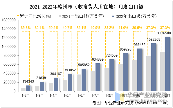 2021-2022年赣州市（收发货人所在地）月度出口额