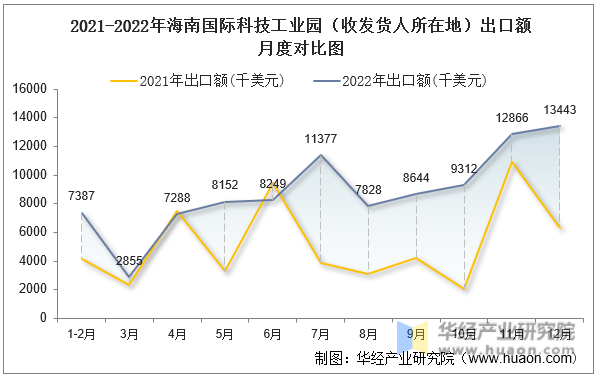 2021-2022年海南国际科技工业园（收发货人所在地）出口额月度对比图