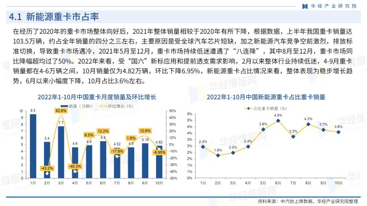 中国新能源重卡行业商讯-月刊-2022年10月-19