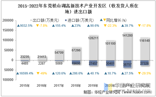 2015-2022年东莞松山湖高新技术产业开发区（收发货人所在地）进出口额