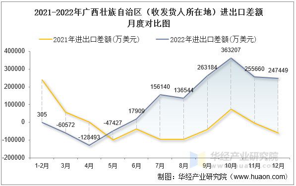 2021-2022年广西壮族自治区（收发货人所在地）进出口差额月度对比图