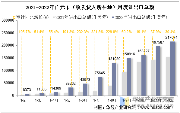 2021-2022年广元市（收发货人所在地）月度进出口总额