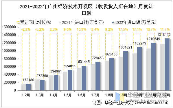 2021-2022年广州经济技术开发区（收发货人所在地）月度进口额