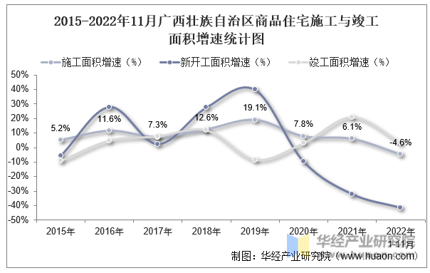 2015-2022年11月广西壮族自治区商品住宅施工与竣工面积增速统计图