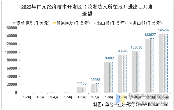 2022年广元经济技术开发区（收发货人所在地）进出口月度差额