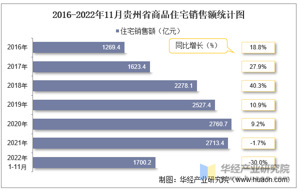 2016-2022年11月贵州省商品住宅销售额统计图