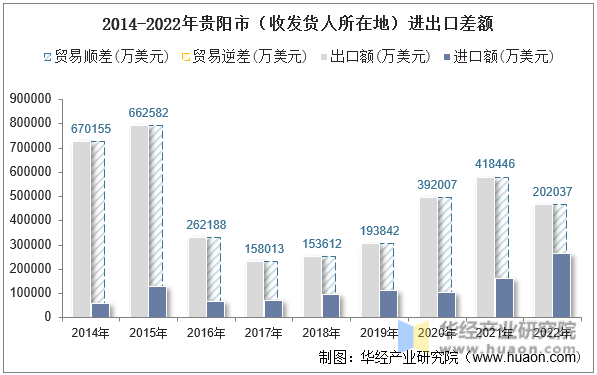 2014-2022年贵阳市（收发货人所在地）进出口差额