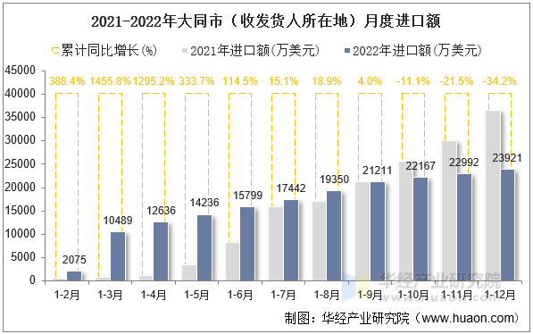 2021-2022年大同市（收发货人所在地）月度进口额