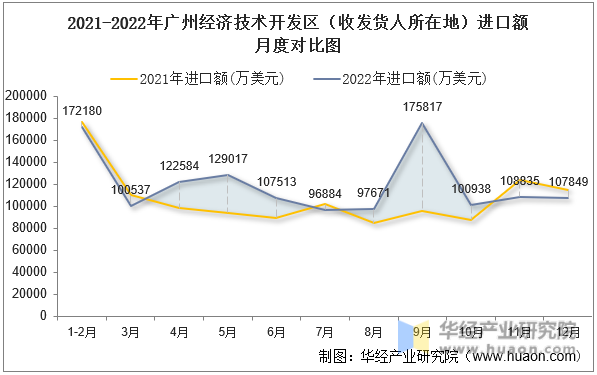 2021-2022年广州经济技术开发区（收发货人所在地）进口额月度对比图