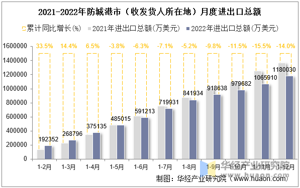 2021-2022年防城港市（收发货人所在地）月度进出口总额