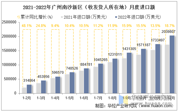 2021-2022年广州南沙新区（收发货人所在地）月度进口额