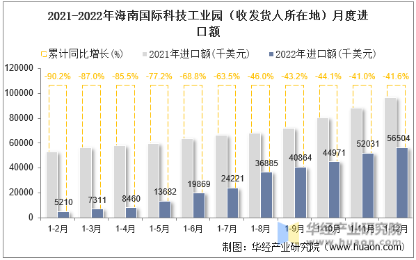 2021-2022年海南国际科技工业园（收发货人所在地）月度进口额