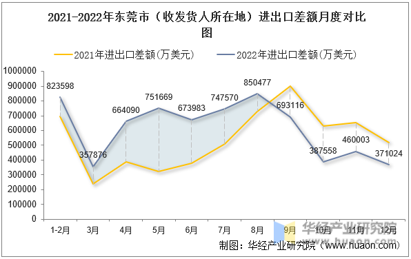 2021-2022年东莞市（收发货人所在地）进出口差额月度对比图