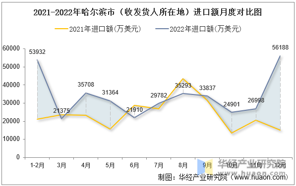 2021-2022年哈尔滨市（收发货人所在地）进口额月度对比图
