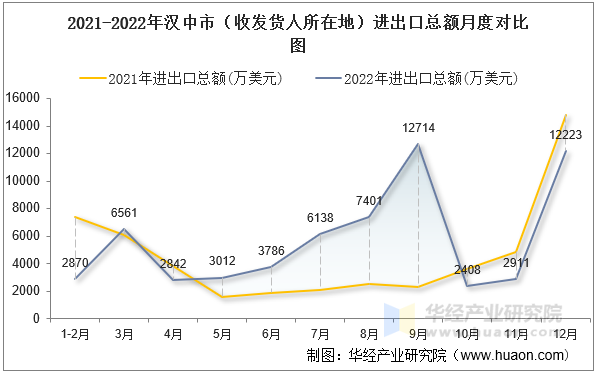 2021-2022年汉中市（收发货人所在地）进出口总额月度对比图