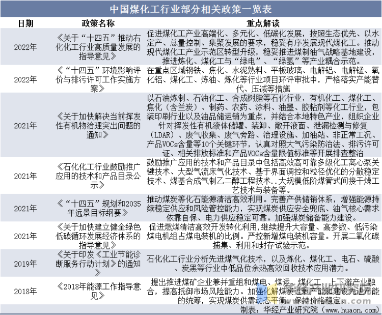中国近年来煤化工行业部分相关政策一览表