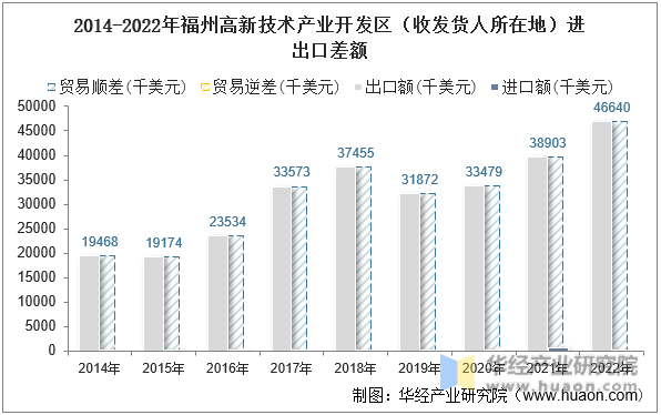 2014-2022年福州高新技术产业开发区（收发货人所在地）进出口差额