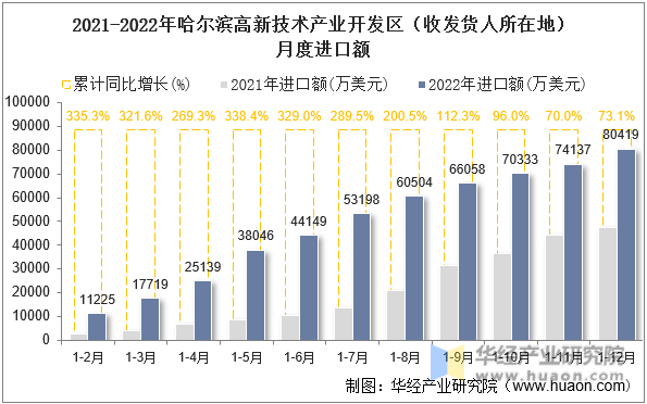 2021-2022年哈尔滨高新技术产业开发区（收发货人所在地）月度进口额
