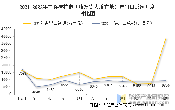 2021-2022年二连浩特市（收发货人所在地）进出口总额月度对比图