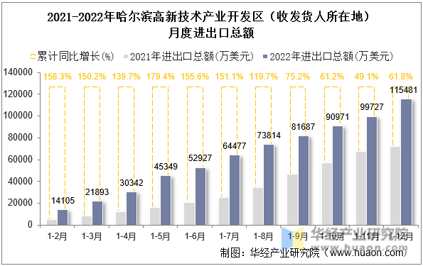 2021-2022年哈尔滨高新技术产业开发区（收发货人所在地）月度进出口总额