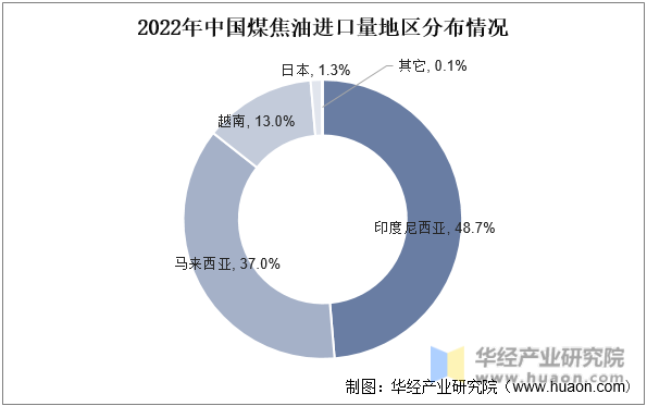 2022年中国煤焦油进口量地区分布情况